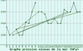 Courbe de la pression atmosphrique pour Decimomannu