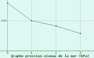 Courbe de la pression atmosphrique pour San Vicente de la Barquera