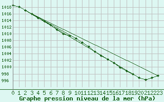 Courbe de la pression atmosphrique pour Hd-Bazouges (35)