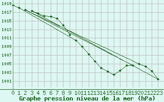 Courbe de la pression atmosphrique pour Thun