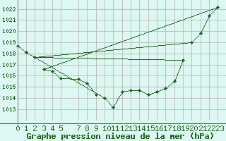 Courbe de la pression atmosphrique pour Aflenz