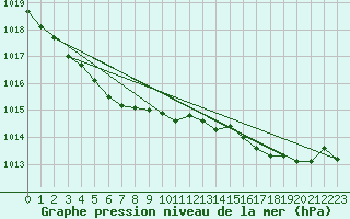 Courbe de la pression atmosphrique pour Lanvoc (29)