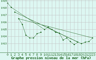 Courbe de la pression atmosphrique pour Kinloss