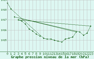 Courbe de la pression atmosphrique pour Svenska Hogarna