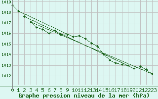 Courbe de la pression atmosphrique pour Ploumanac