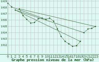 Courbe de la pression atmosphrique pour Nmes - Garons (30)