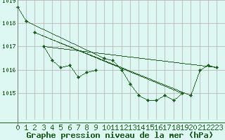 Courbe de la pression atmosphrique pour Romorantin (41)