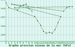 Courbe de la pression atmosphrique pour Trier-Petrisberg