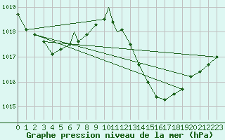 Courbe de la pression atmosphrique pour Beja