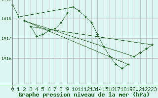 Courbe de la pression atmosphrique pour Gibraltar (UK)