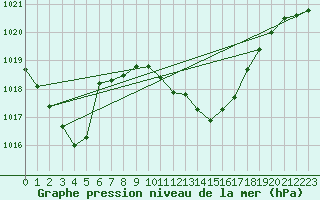 Courbe de la pression atmosphrique pour Neuchatel (Sw)