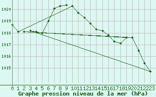 Courbe de la pression atmosphrique pour Aigle (Sw)