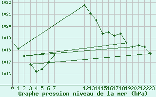 Courbe de la pression atmosphrique pour Vanclans (25)