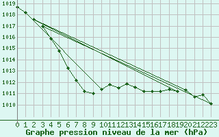 Courbe de la pression atmosphrique pour Saint-Igneuc (22)