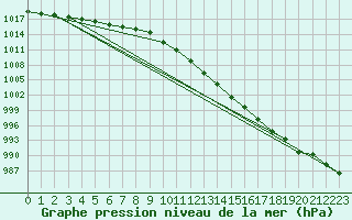 Courbe de la pression atmosphrique pour Ustka