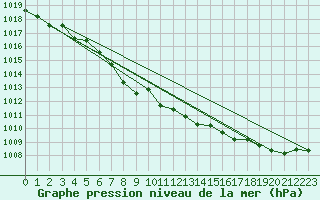 Courbe de la pression atmosphrique pour Blasjo