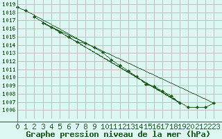 Courbe de la pression atmosphrique pour Pau (64)