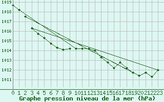 Courbe de la pression atmosphrique pour Gurande (44)