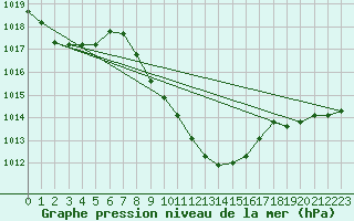 Courbe de la pression atmosphrique pour Reichenau / Rax