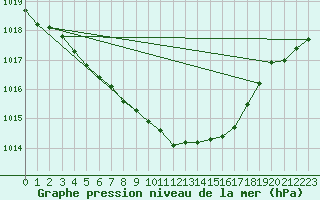 Courbe de la pression atmosphrique pour Lycksele