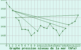 Courbe de la pression atmosphrique pour Cherbourg (50)