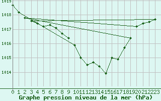 Courbe de la pression atmosphrique pour Marienberg