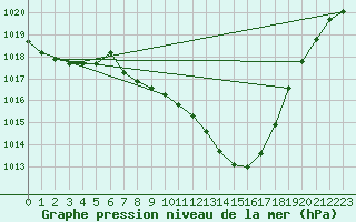 Courbe de la pression atmosphrique pour Stabio