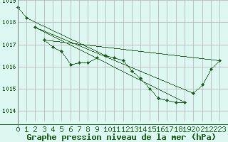 Courbe de la pression atmosphrique pour Lasfaillades (81)