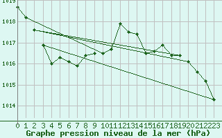 Courbe de la pression atmosphrique pour Chteaudun (28)