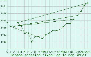 Courbe de la pression atmosphrique pour Elsenborn (Be)