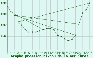 Courbe de la pression atmosphrique pour Lans-en-Vercors (38)