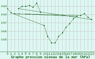 Courbe de la pression atmosphrique pour Karabk Kapullu