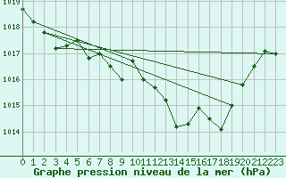 Courbe de la pression atmosphrique pour Alfeld