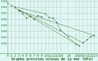 Courbe de la pression atmosphrique pour Vias (34)