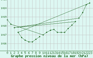 Courbe de la pression atmosphrique pour Sars-et-Rosires (59)