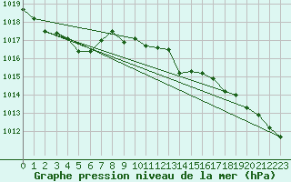 Courbe de la pression atmosphrique pour Reichenau / Rax