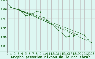 Courbe de la pression atmosphrique pour Offenbach Wetterpar