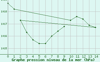 Courbe de la pression atmosphrique pour Mackay Airport