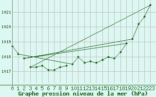 Courbe de la pression atmosphrique pour Sachs Harbour, N. W. T.