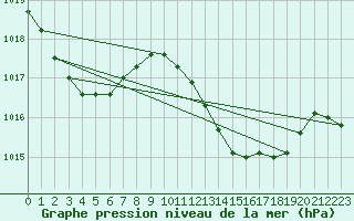 Courbe de la pression atmosphrique pour Gibraltar (UK)