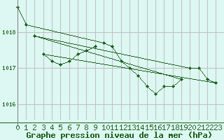 Courbe de la pression atmosphrique pour Llanes