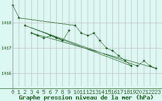 Courbe de la pression atmosphrique pour Arkona