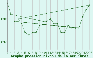Courbe de la pression atmosphrique pour Ile de Groix (56)