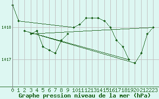 Courbe de la pression atmosphrique pour Xonrupt-Longemer (88)