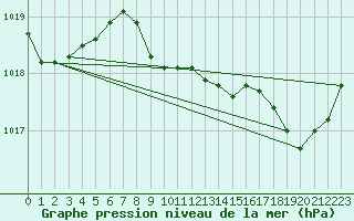 Courbe de la pression atmosphrique pour Gruissan (11)