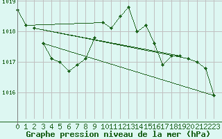 Courbe de la pression atmosphrique pour Valleroy (54)