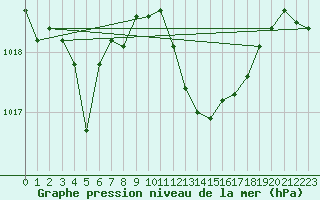 Courbe de la pression atmosphrique pour Figari (2A)