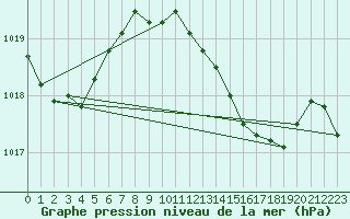 Courbe de la pression atmosphrique pour Portalegre