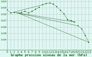 Courbe de la pression atmosphrique pour Chivres (Be)