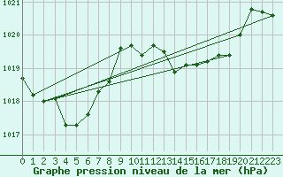 Courbe de la pression atmosphrique pour Coria